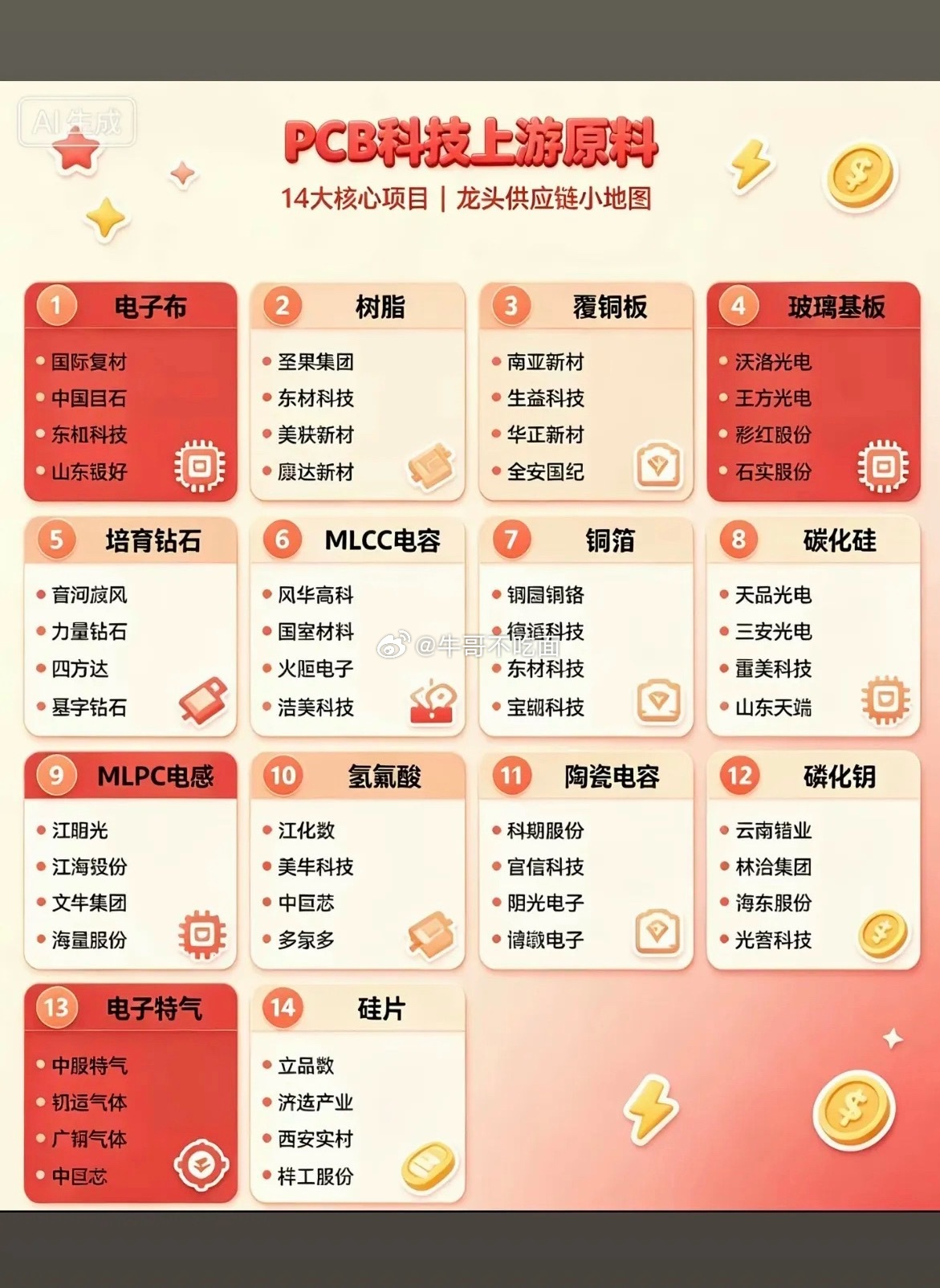 PCB科技上游原料14大核心项目盘点。 