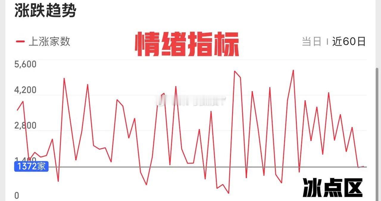 上证指数低开三阴盘（弱），延续向下调整，下方关注60日线附近支撑。  上证指数昨