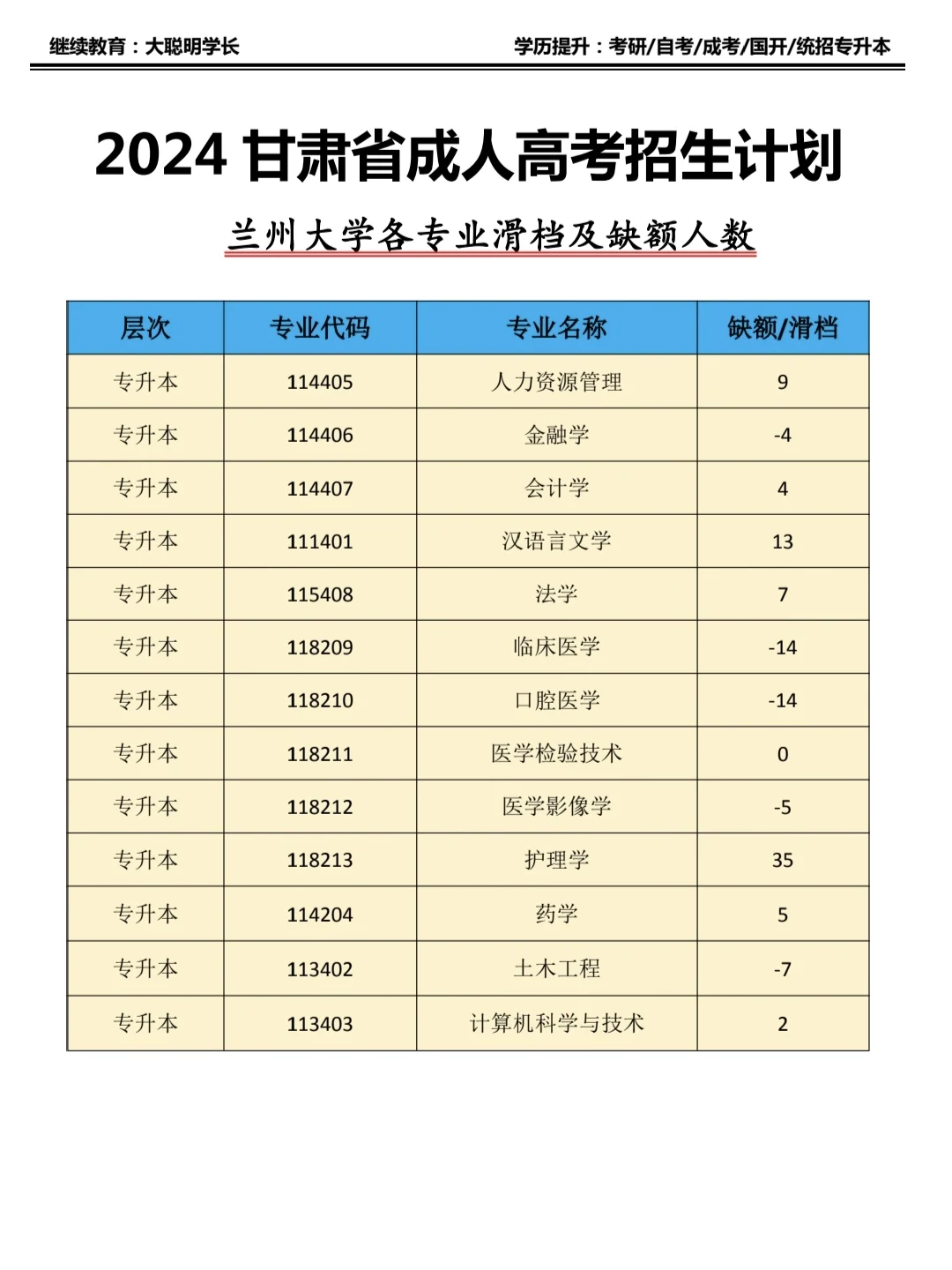 24甘肃成考兰州大学各专业滑档及缺额人数