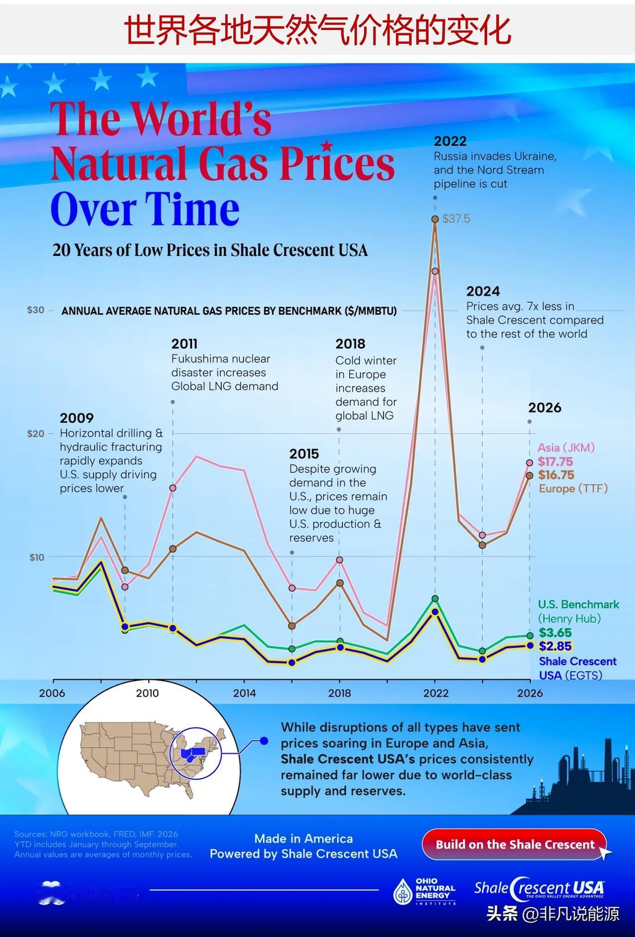 世界上天然气价格何处最低？

能源成本会影响企业的建厂选址与扩张布局。对于高耗能