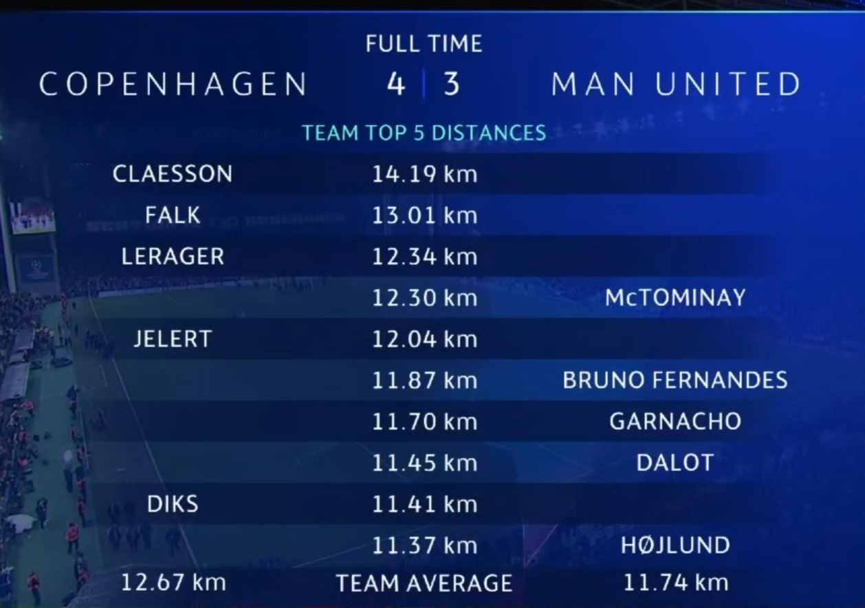 哥本哈根跑出了超高的131.53km，半场少一人的曼联只有114.55km，真的