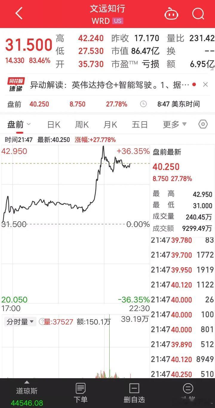 文远知行概念受益股票:    中概股文远知行2月14日暴涨83%后，2月18日盘