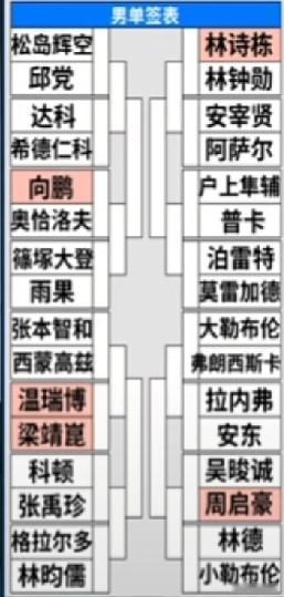 温瑞博梁靖崑这是啥运气呀？上来就内战，赢了还奖励一个张本智和！
蒙彼利埃冠军赛男