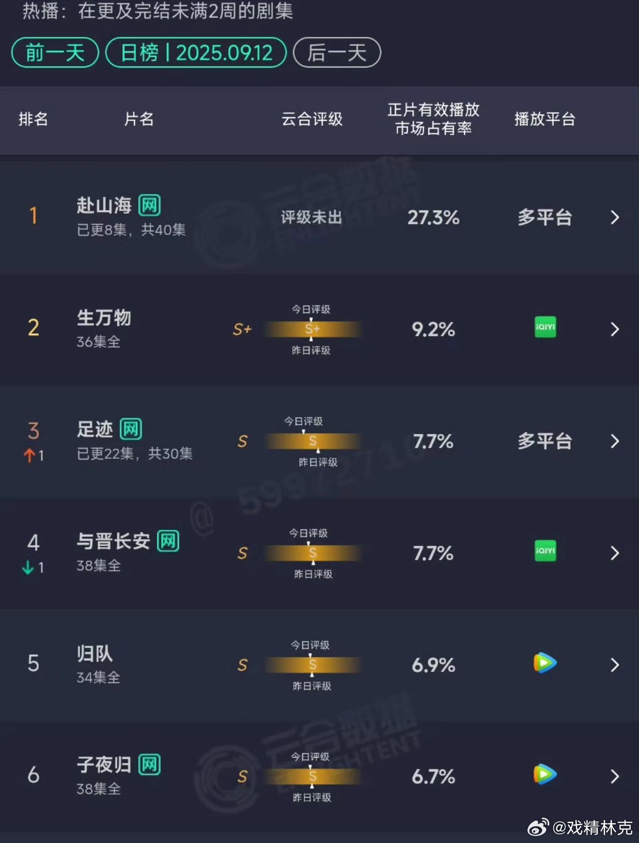 赴山海被赐名山海关成毅赴山海云合占比27.3% 像这种大制作的大剧总是容易腥风血