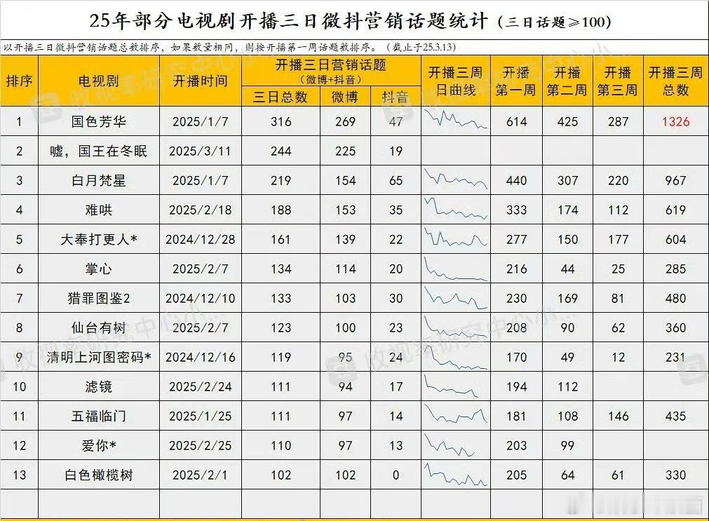 2025电视剧开播三日微抖营销话题统计 ​​​