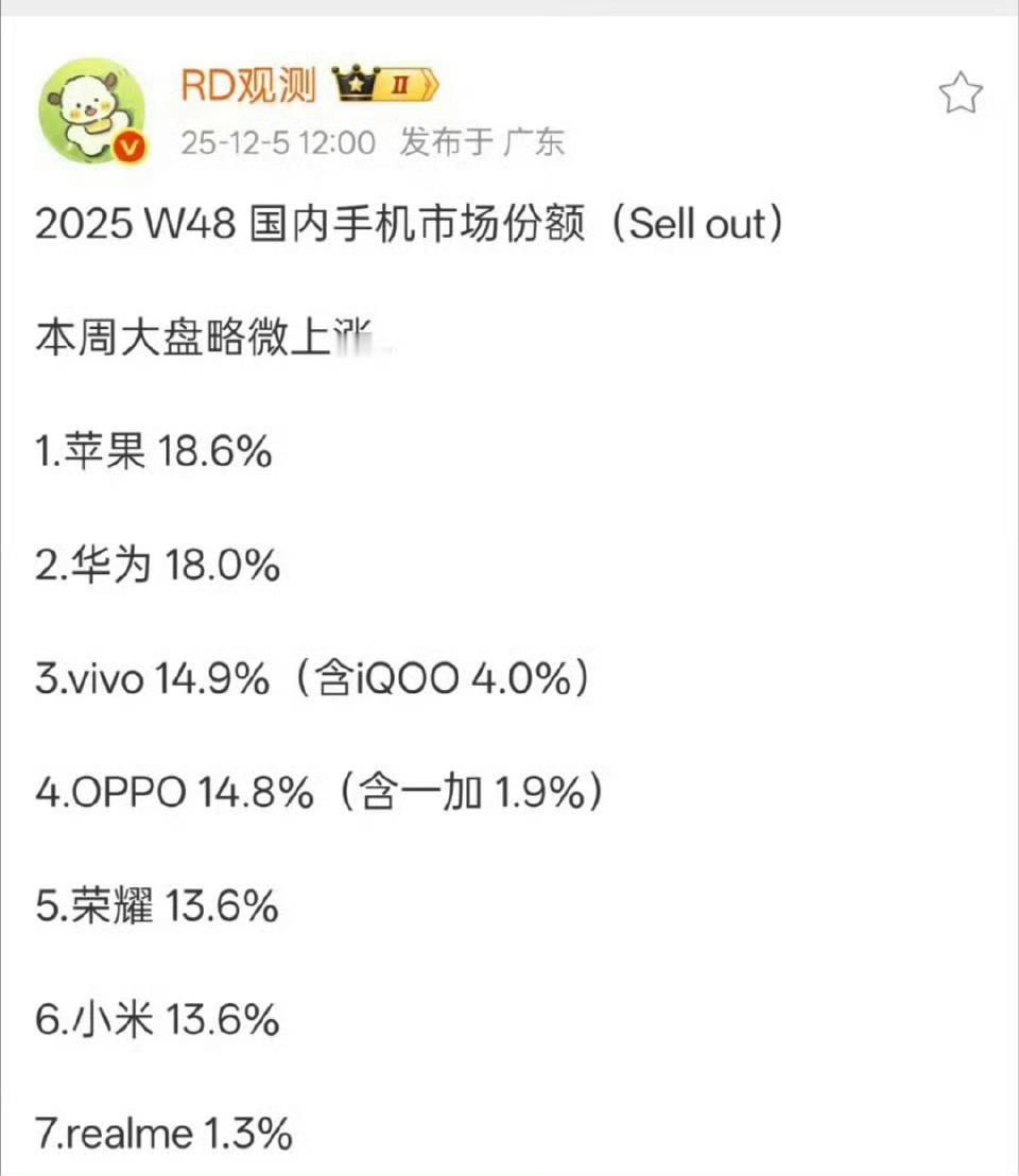 之前就说过，荣耀属于那种“后热型”，最新国内手机份额，荣耀已经和小米持平，这还是