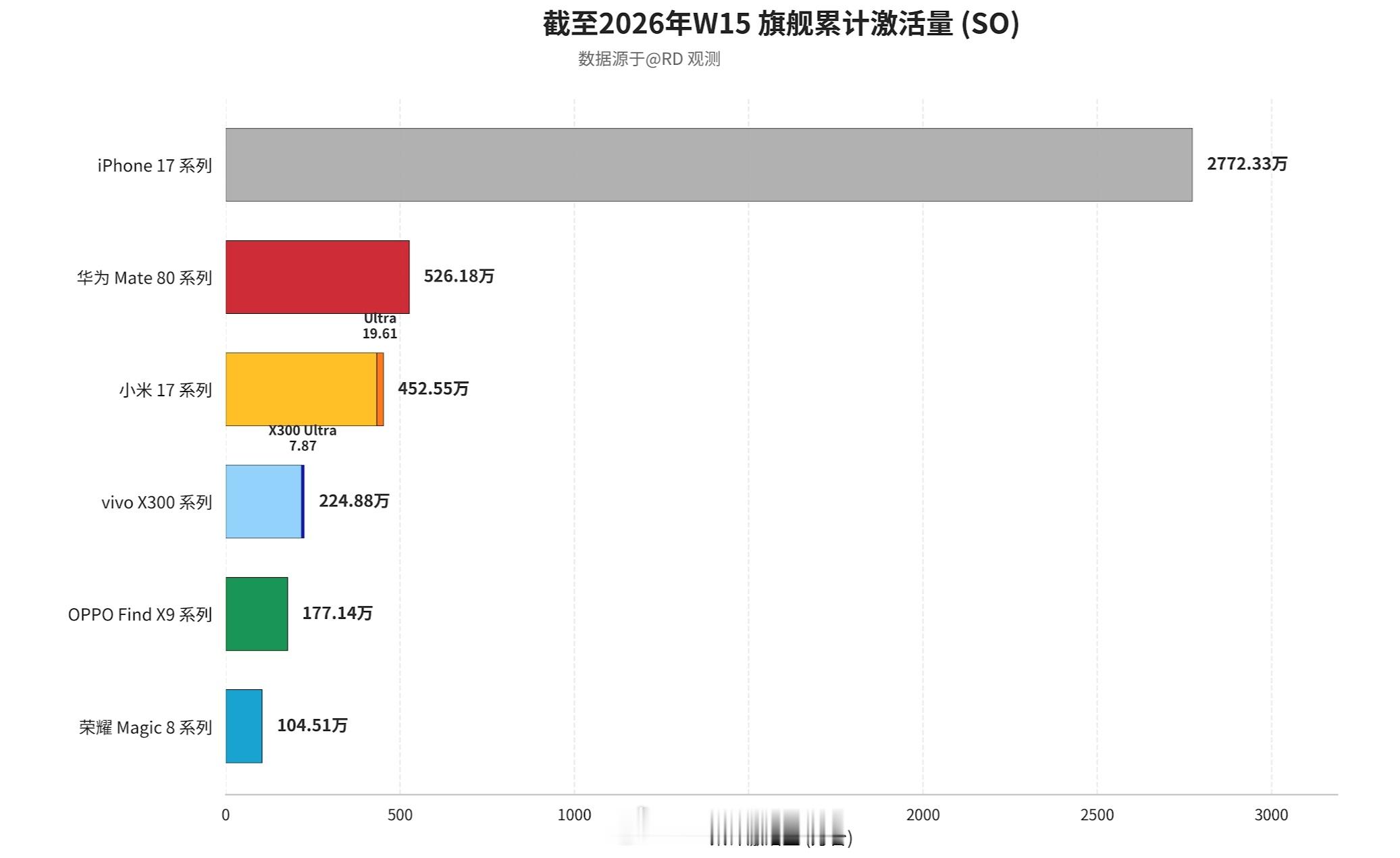 W15 旗舰激活量增量iPhone 17 系列 50.76 万华为 Mate80