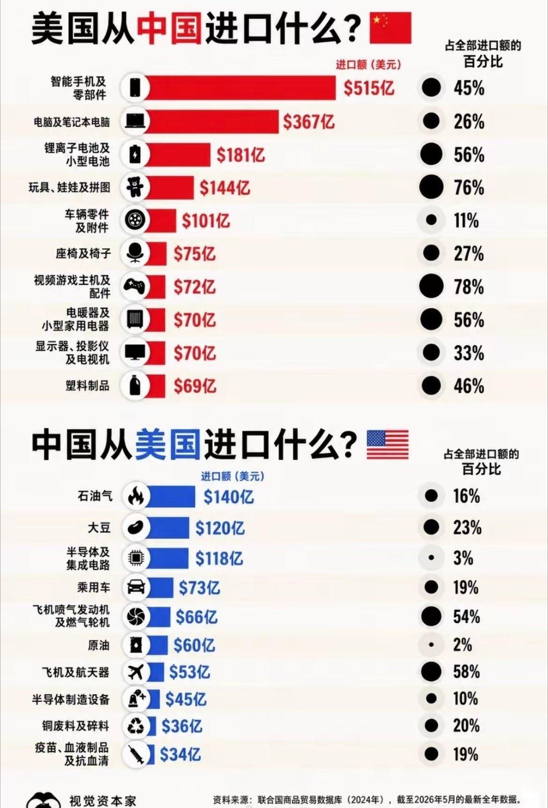 中美之间的贸易还是很紧密的 ​​​