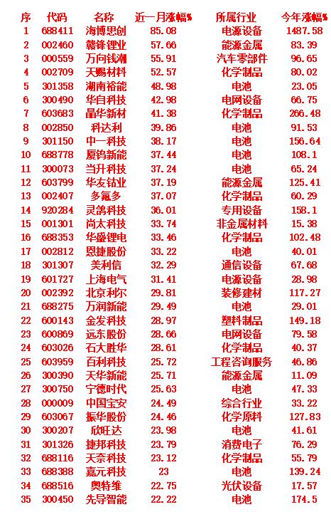 固态电池概念，近一月以来涨幅35强

排名前六的公司及其相关数据如下：
海博思创