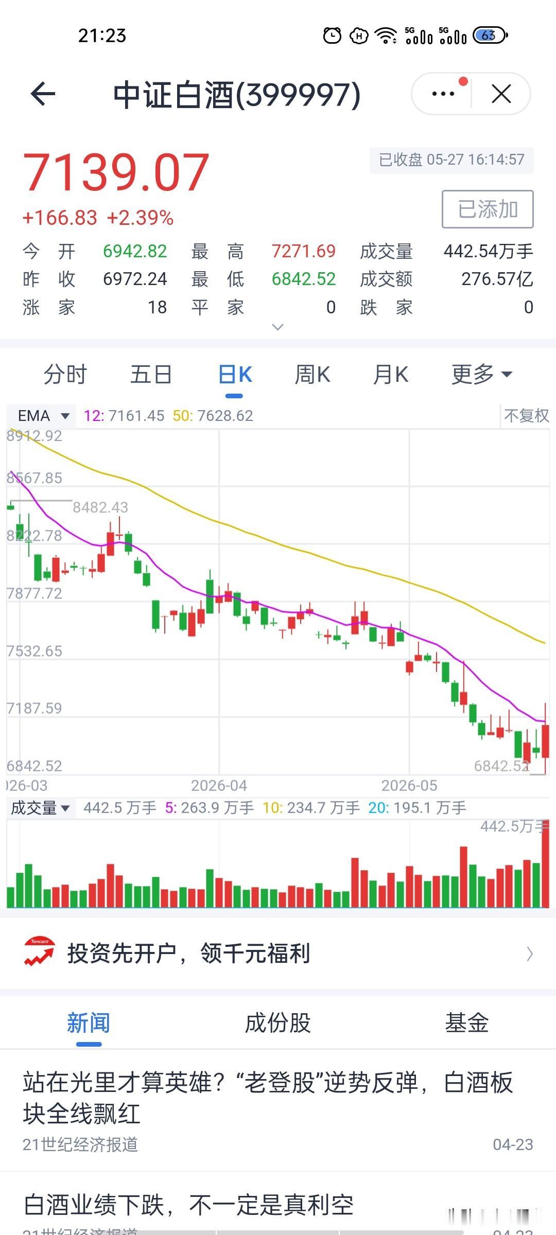逆势走强格外亮眼！白酒迎来放量修复，别误把反弹当反转！
大盘整体走弱的这天，白酒