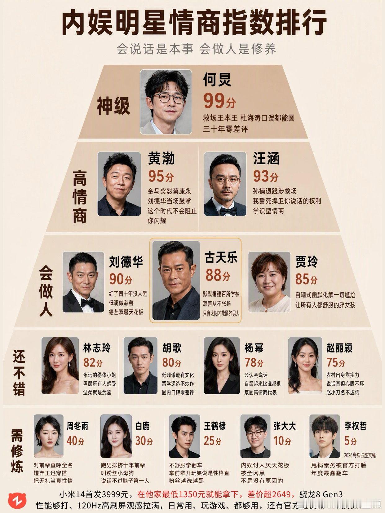 内娱情商排行，何炅 99 分你认同吗。何炅 黄渤 汪涵 刘德华 古天乐 ​​​