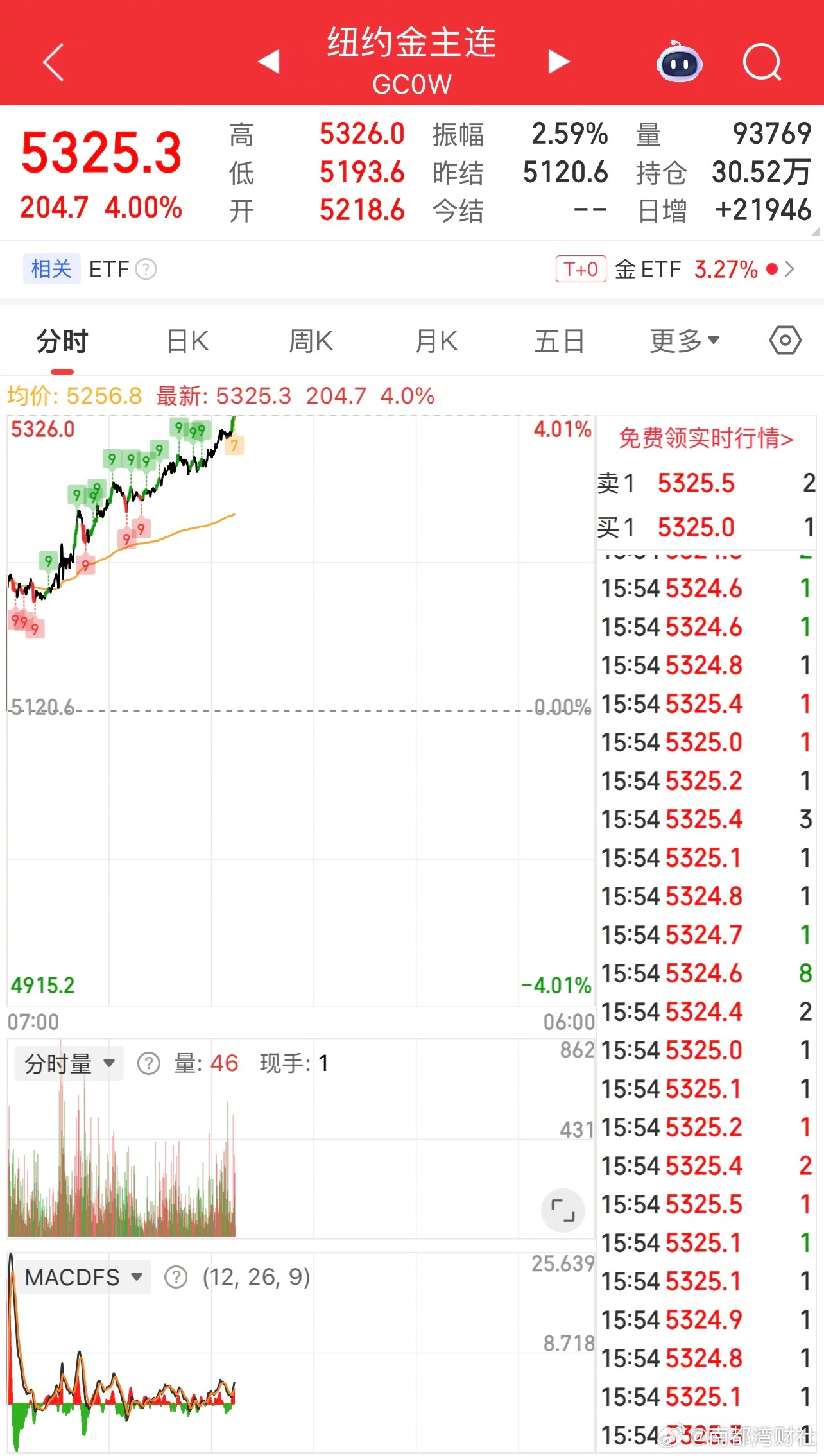 【#黄金现货期货价均站上5300美元# 】#机构纷纷上调黄金目标价# 1月28日