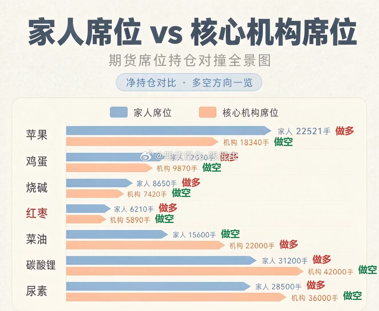 期货交易，说难是真难，你要是铁了心做家人，和机构对着干，那进来多少钱都会被吸干，