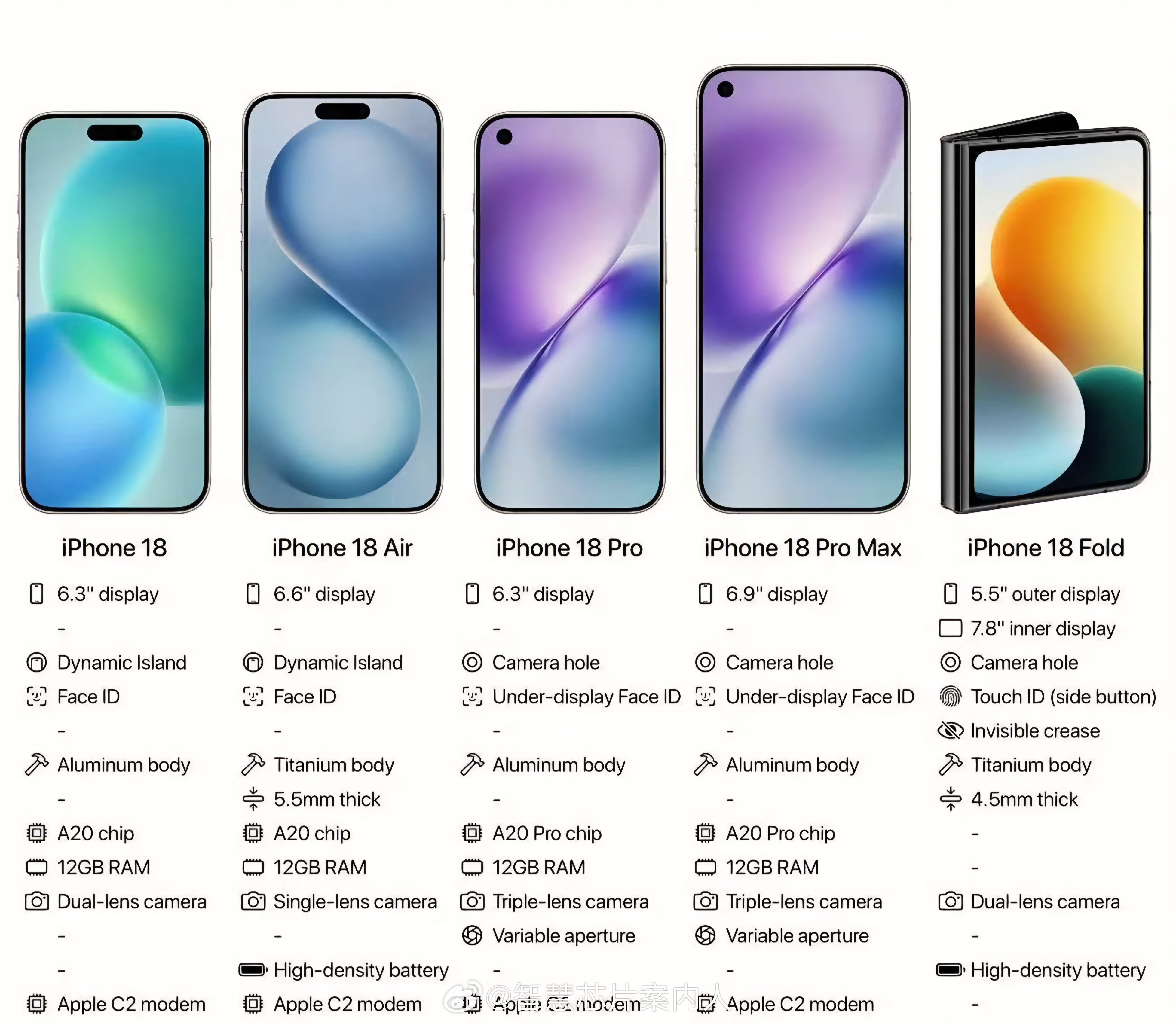 下一代iPhone18系列会有5款产品（不算E），三款今年秋天上市，两款（再加E