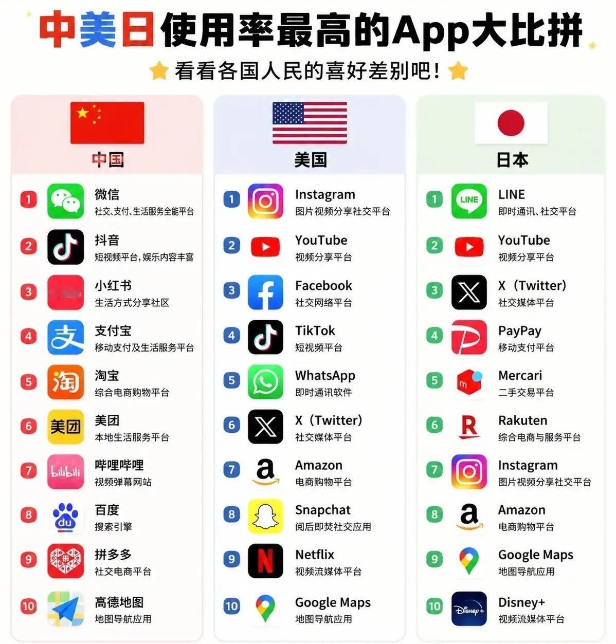 中美日使用率最高的App大比拼！ 