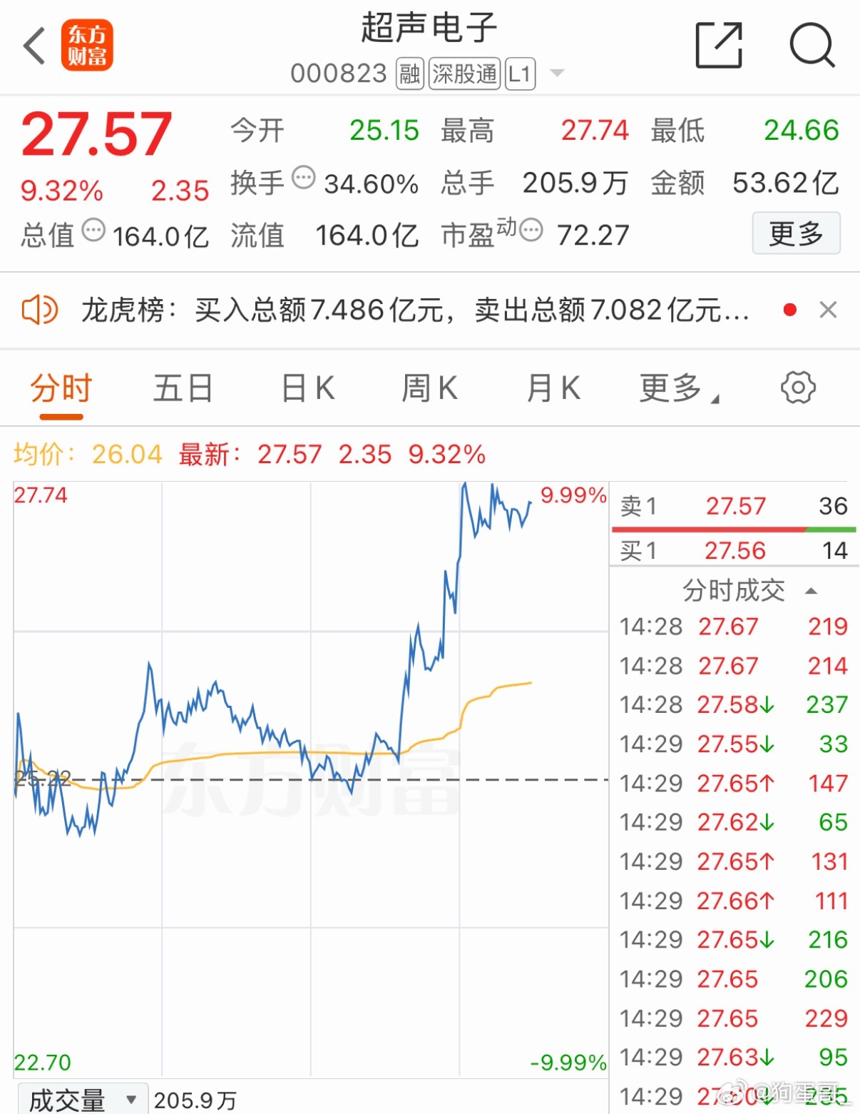 炸了一下，但问题不大！超声的实力不用多说了吧[握手]路过的股友点赞评论888[加