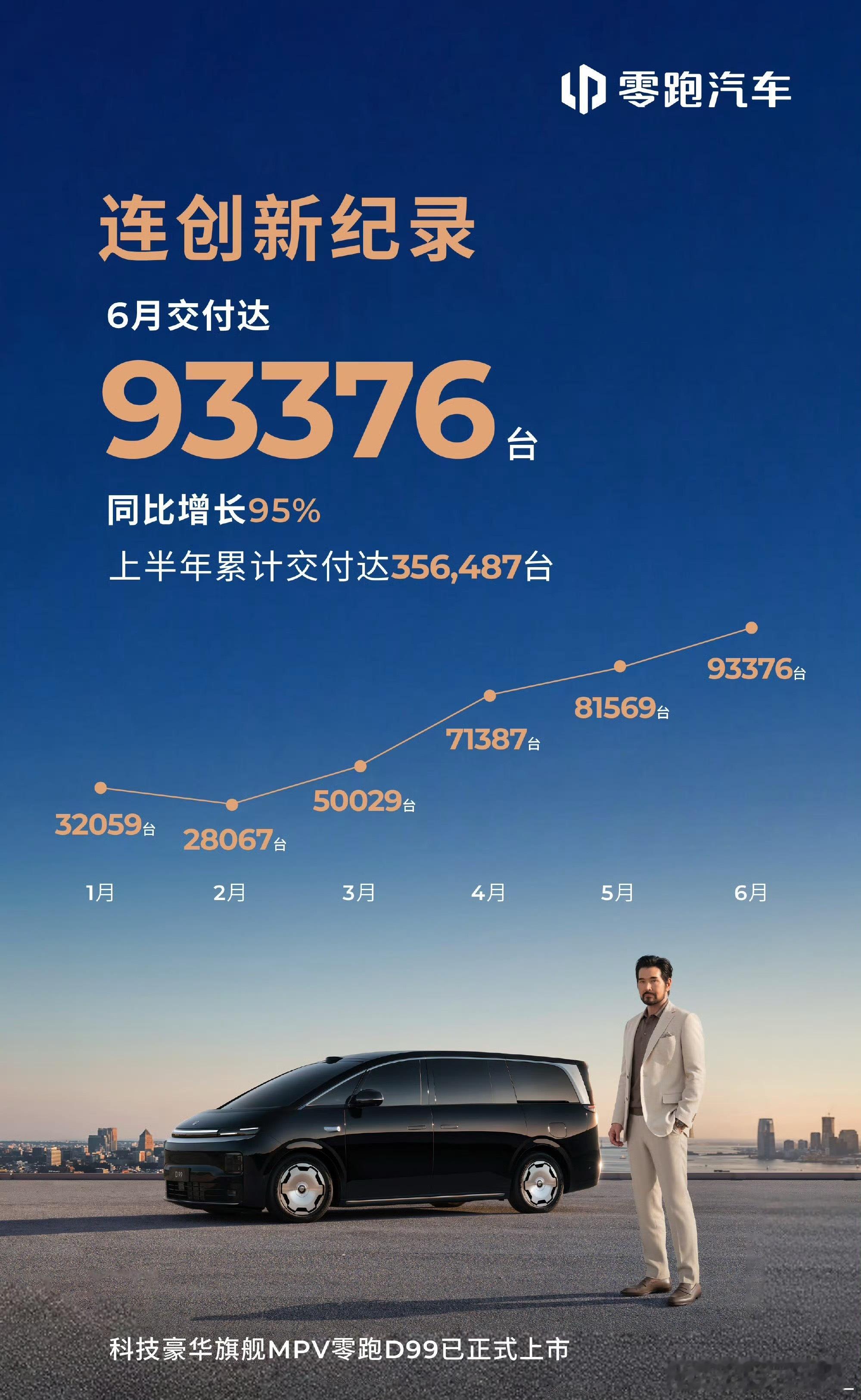 零跑有点猛啊，6月份干到9万多台