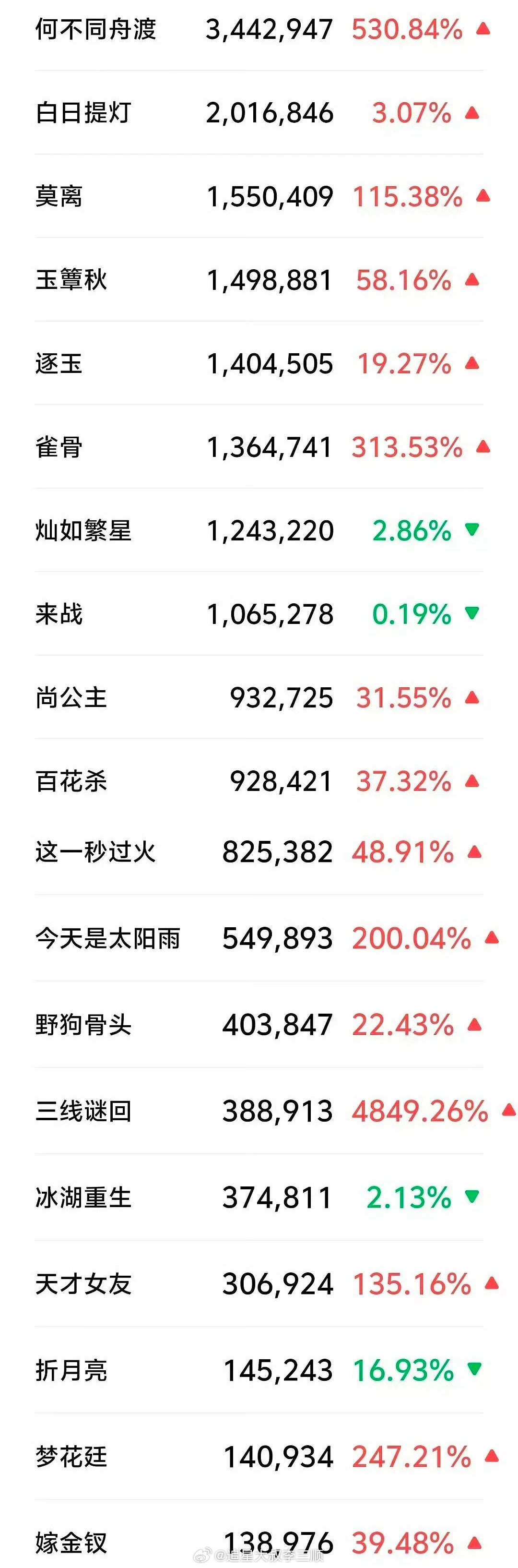 情人节物料微指排名，檀健次《何不同舟渡》榜一！🔥 