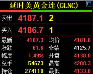 周五
国际金价收盘于4187.3美元，
较上一日上涨61.6美元，
涨幅为1.4