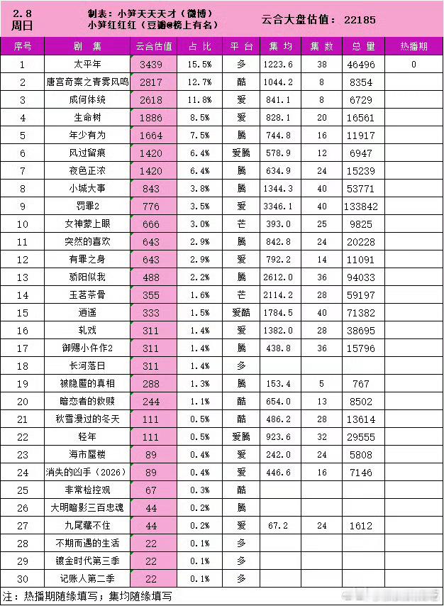 最近的新剧，唐宫奇案，成何体统，生命树 都很奇妙的横盘了 