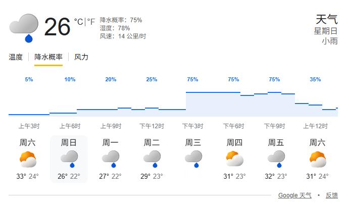 目前的天气预报显示迈阿密当地时间下午会有较高降水概率，且此前预报为雷暴⛈️FIA