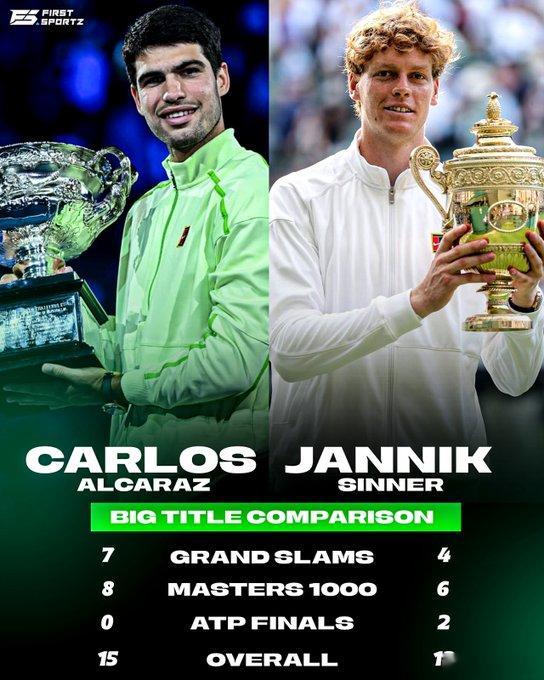 阿尔卡拉斯与辛纳重量级冠军对比 🏆大    满   贯：7-4；1000大师赛