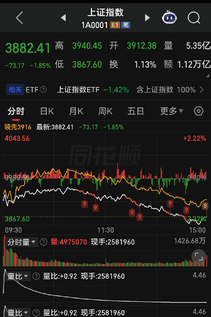 A股最扎心真相！指数破位收割散户，明天千万别乱抄底！
 
各位朋友些，今天这个大