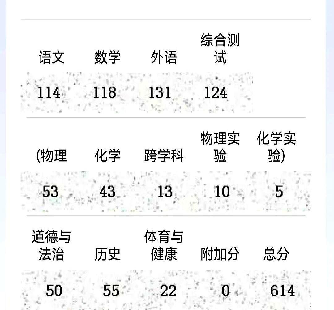 成绩单一出来是614分时，反而慌了。
当初家长拿着580分的估分，赶紧在系统里敲