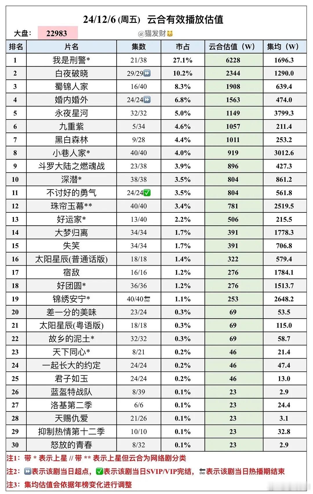 好久没搬云合了，我是刑警单日破6228w，爱奇艺到年底了终于支楞了一回九重紫开播