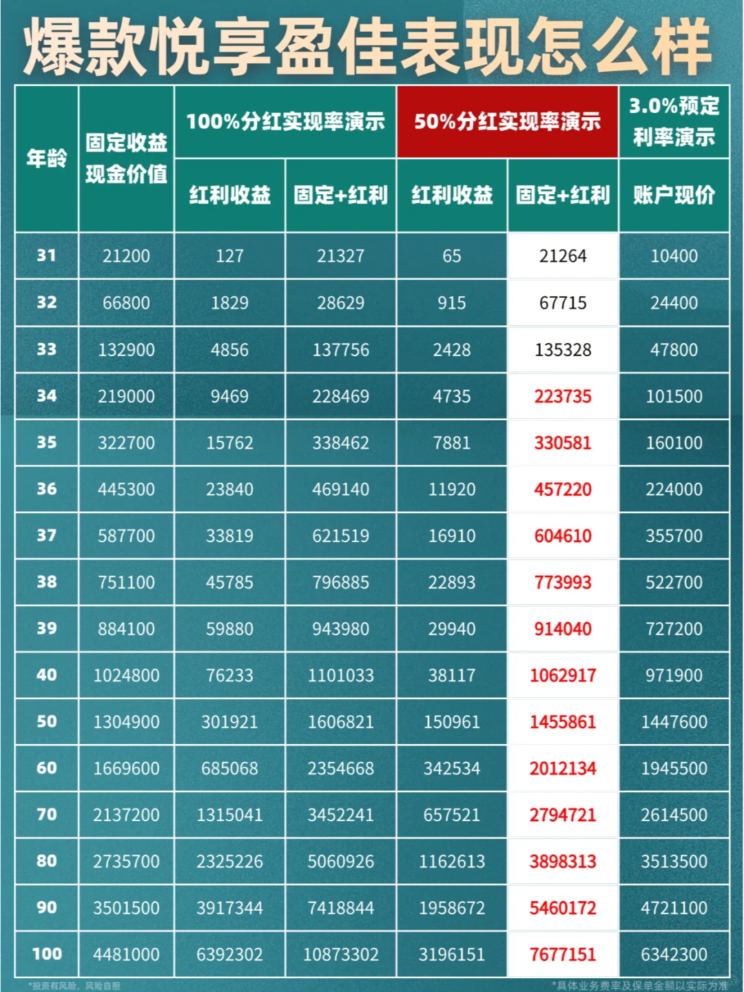 中邮人寿分红实现曝光，悦享盈佳还值得买吗