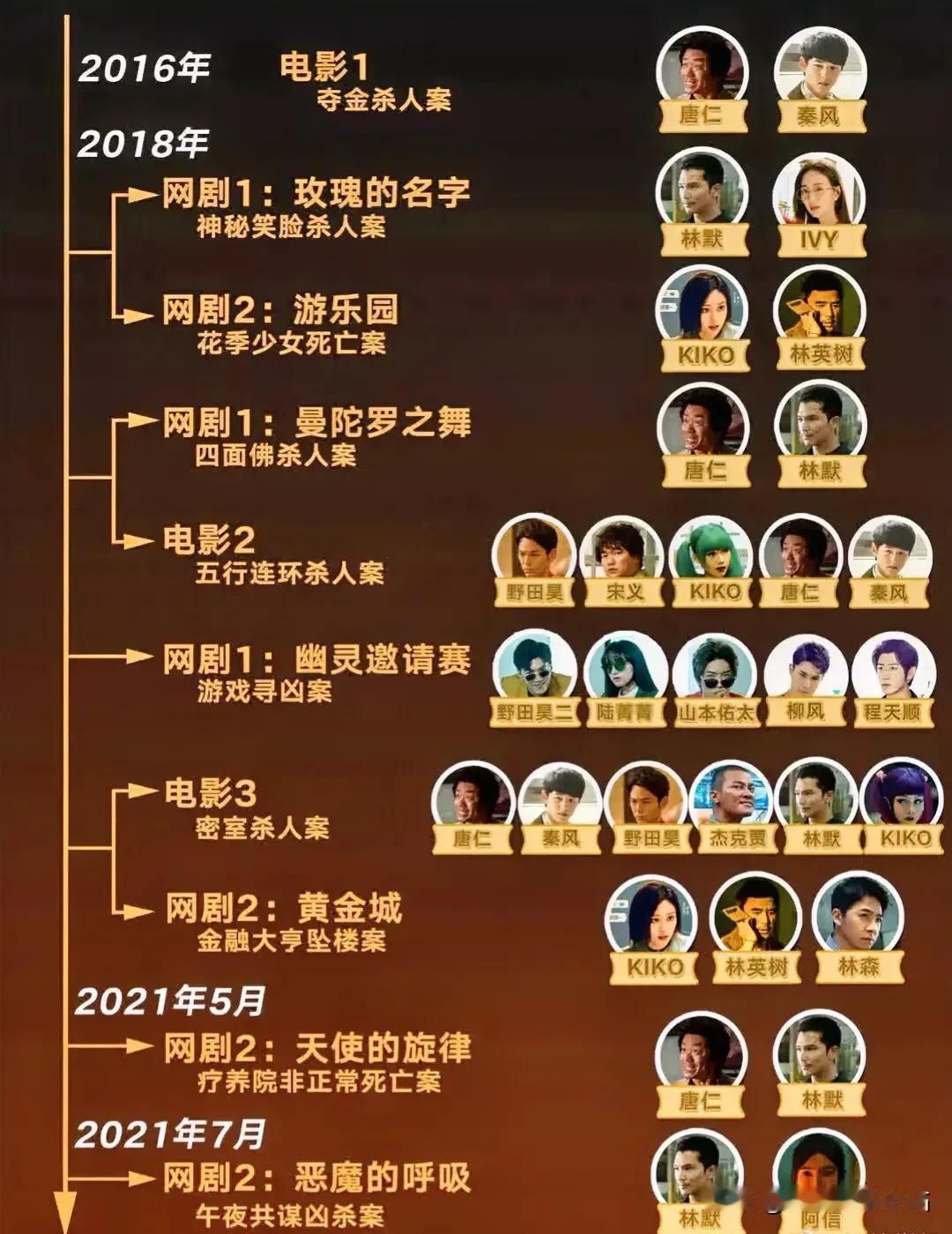 陈思成的《唐人街探案》宇宙、你最喜欢哪个故事？有没有和我一样，会觉得恐怖不敢一个