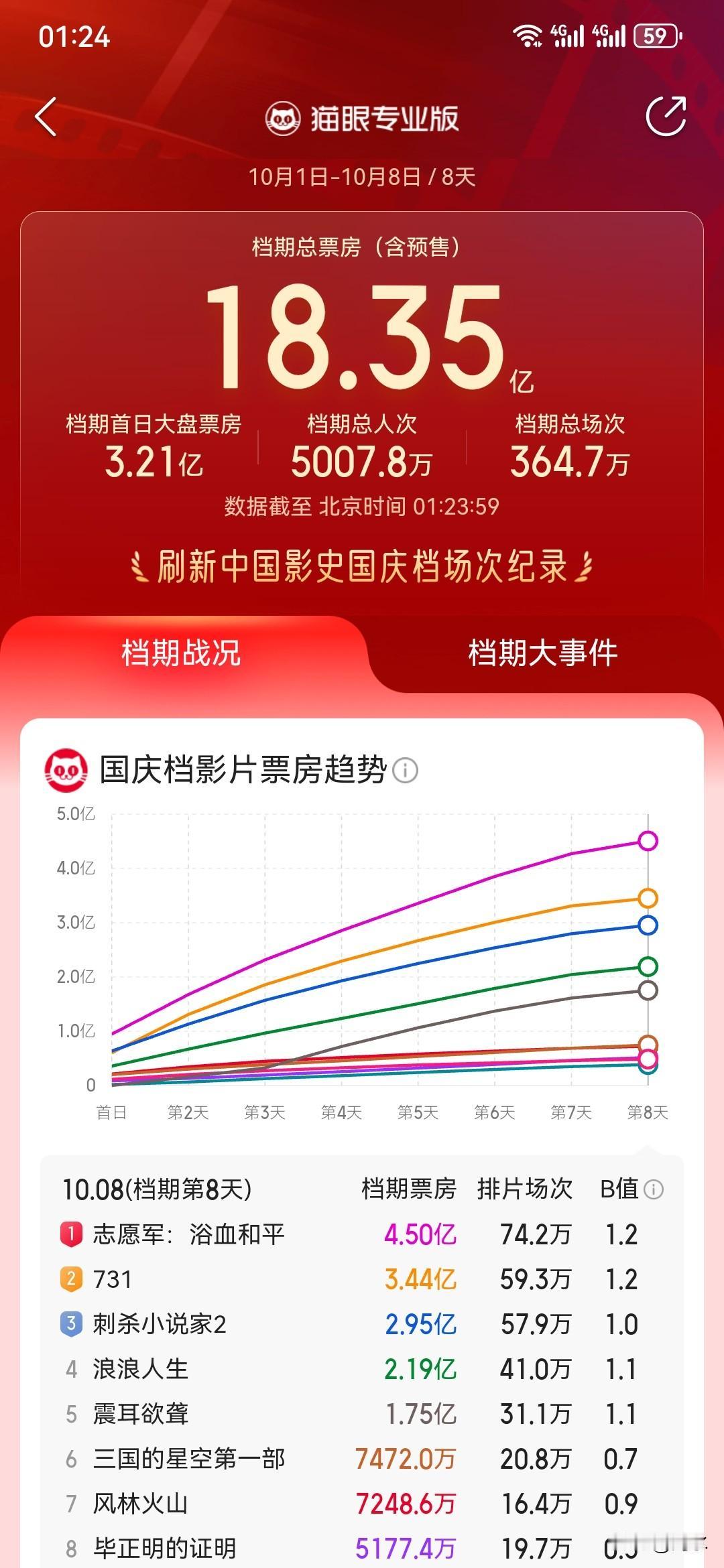 国庆档电影观察七：根据不完全统计，今年国庆档档期总票房约18.35亿，档期总观影