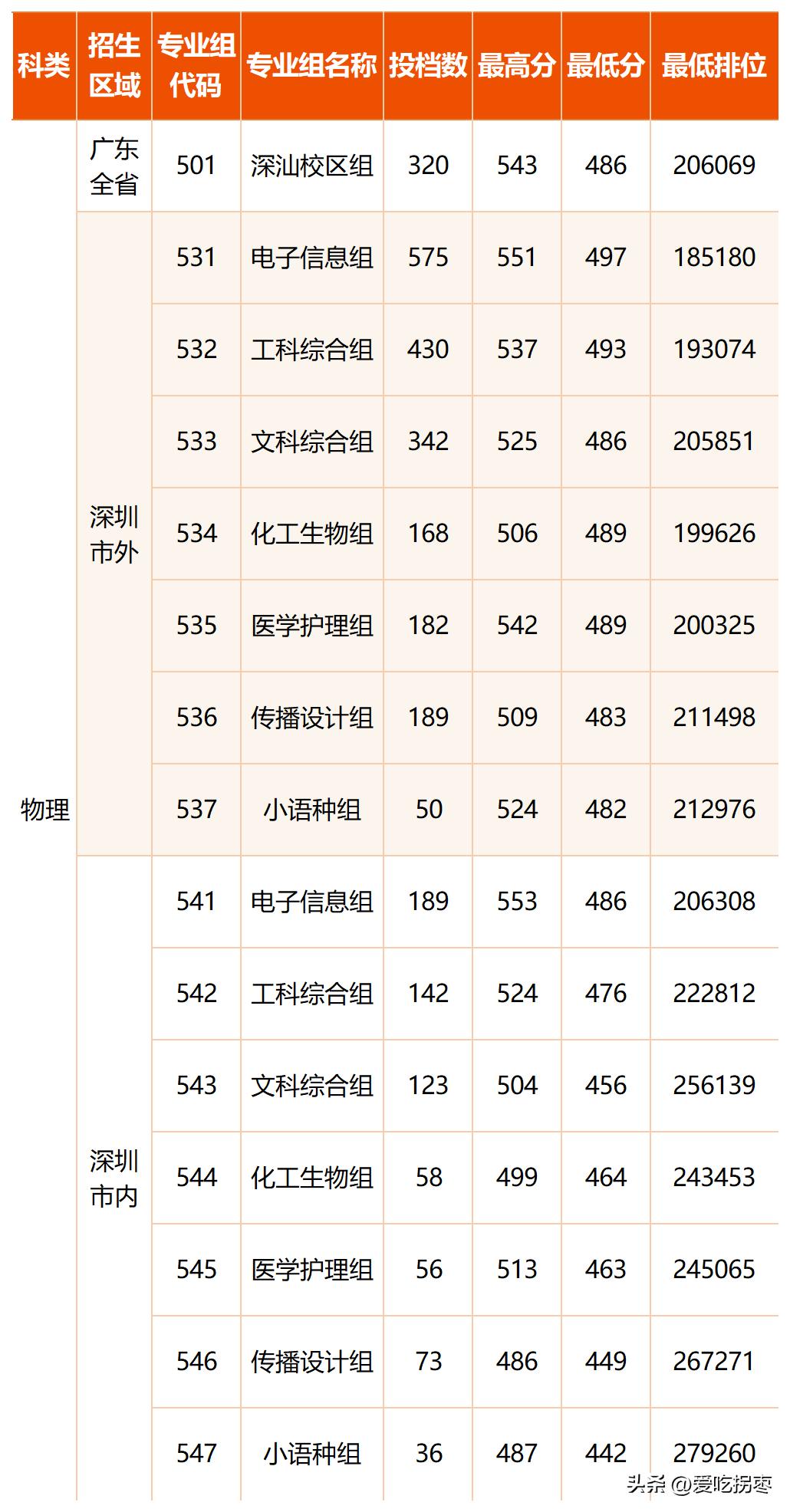 2026年深圳职业技术大学专科批投档情况，物理类市外最高投档分电子信息组497分