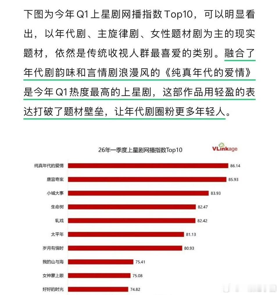 陈飞宇《纯真年代的爱情》是今年Q1热度最高的上星剧🎉！！ 