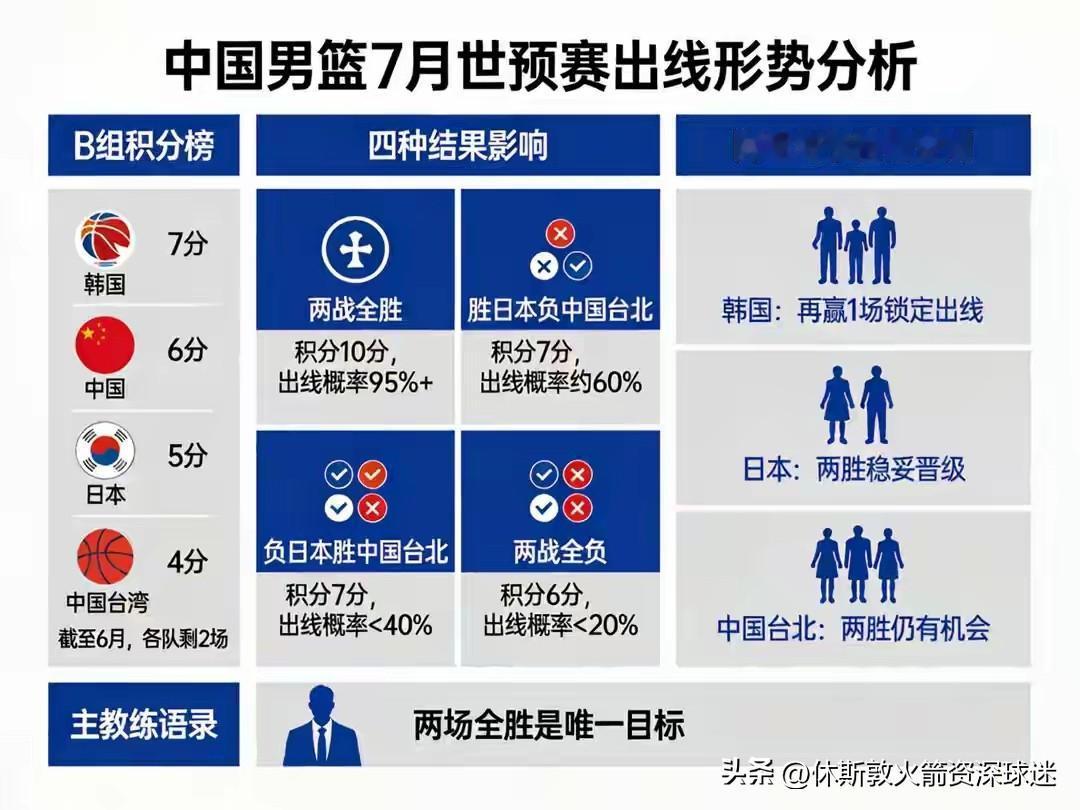 中日男篮7月份得比赛有父母重要，一张图片嗯就能看明白！！！晒图笔记大赛再热身赛上