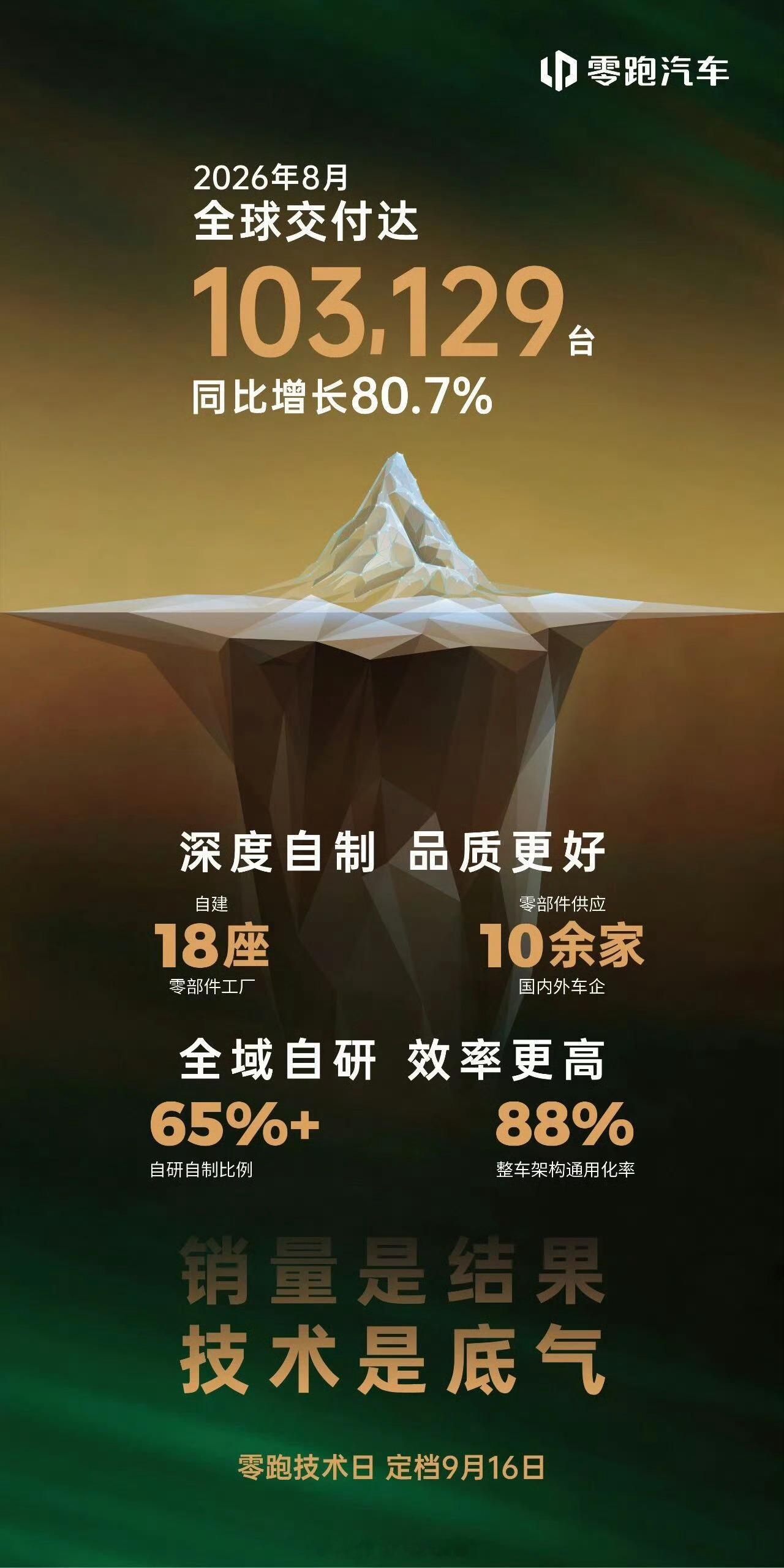 零跑八月份全球交付103129 辆，同比增长80.7%， 这个成绩太可怕了[允悲