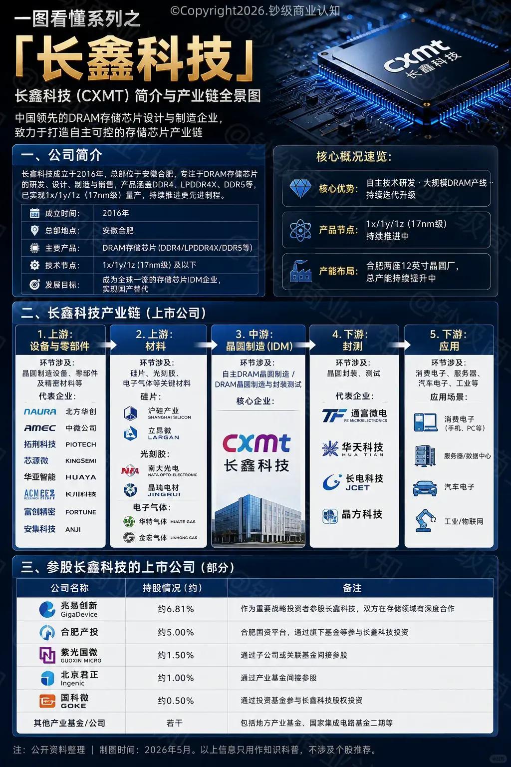 长鑫存储上市，产业链梳理