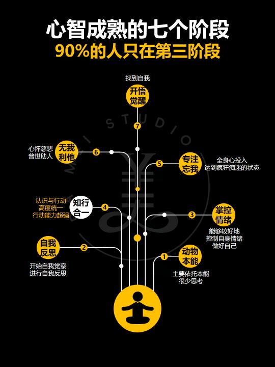 心智成熟七个阶段‼️90%的人只在第三阶段‼️