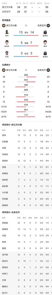 孙铭徽今天手很紧啊，上半场8投1中得到2分，在第一节领先10分的情况下，第二节输