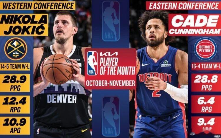 西部约基奇东部CC当选NBA官方公布了本赛季10-11月东西部月最佳球员，掘金球