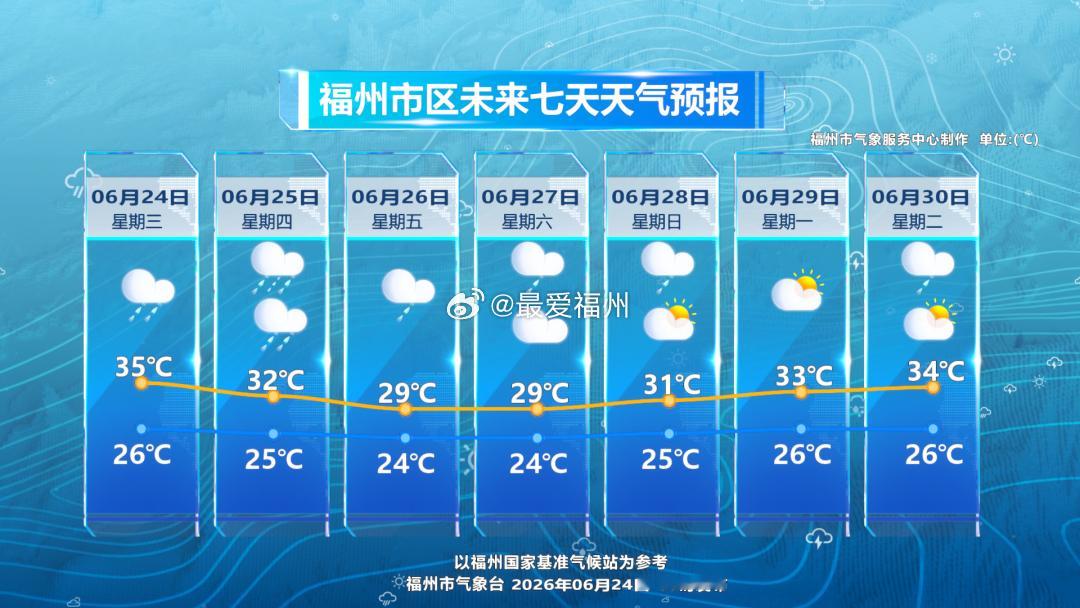 随着降雨，福州今日高温开始松动最高气温回落至32℃左右，闷热感得到明显缓解26日