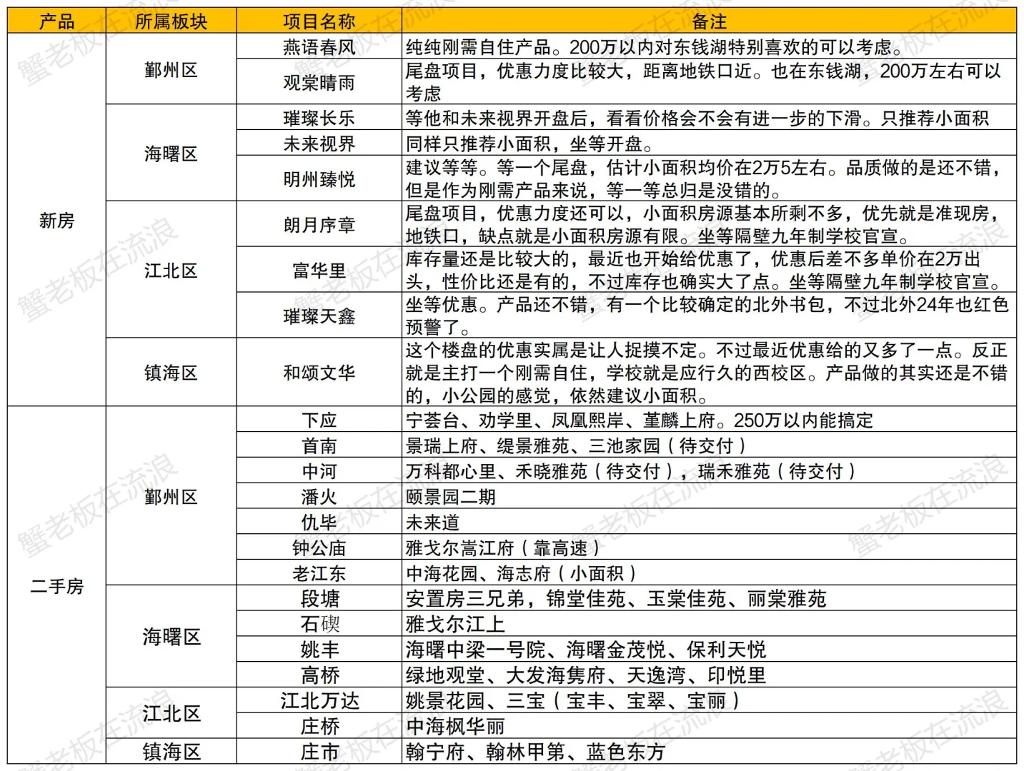 🏠宁波200万到300万购房选择（4月更新