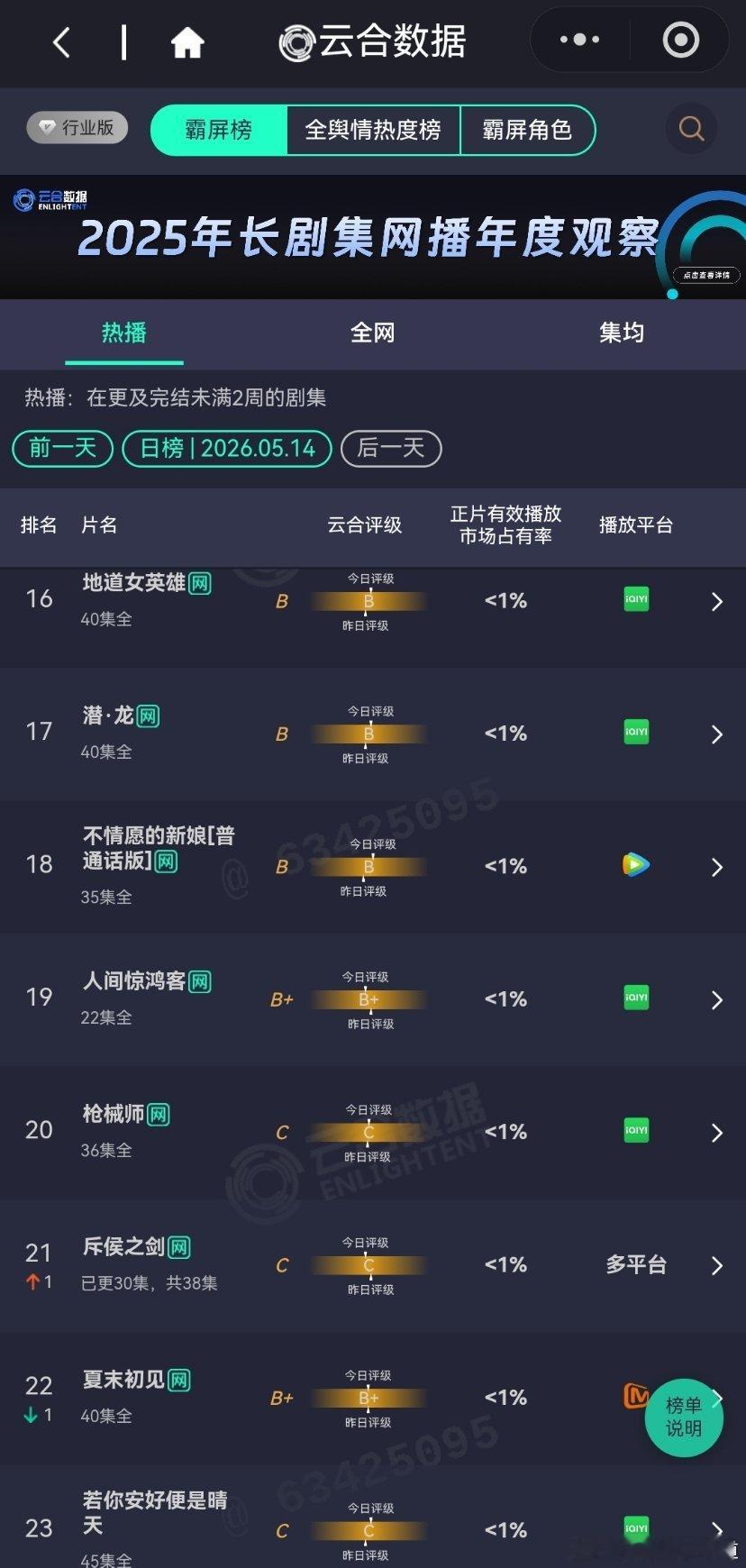 5月14日云合播放占比云合 VS酷云主角云合15.1%，酷云15.54%评级S+