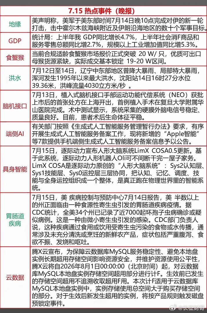 7月15日的科技医疗圈可太热闹了，食蟹猴报价直接破20万！“猴茅”昭衍新药更是成