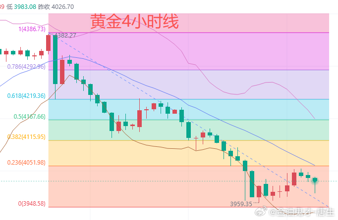今日黄金行情分析：上一个交易日，亚盘黄金回踩3963.6美元上涨，晚间黄金冲高4
