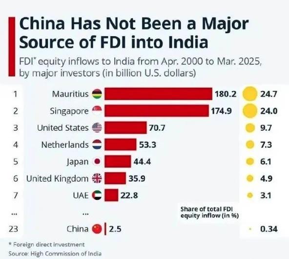 印度松绑政策也没用，杀猪盘玩多了，反噬了
0.32%，法媒：印度松绑换不来中企投