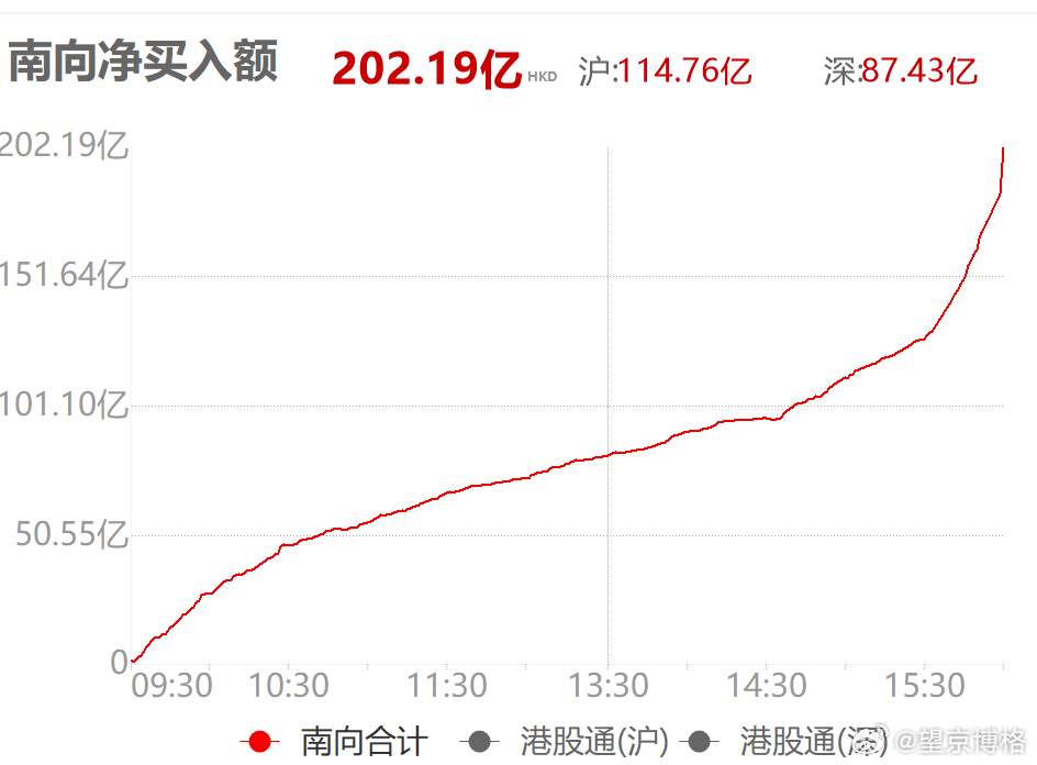 节前最后一个交易日南向净买入超200亿恒生科技