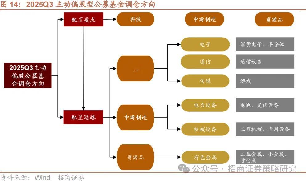 2025 年第三季度披露完了，主动基金规模回升至 3.95 万亿元，被动基金规模