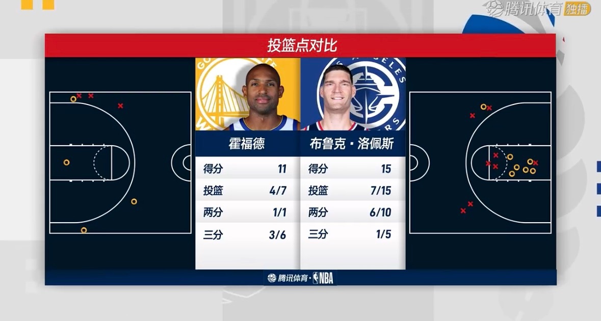 勇士vs快船｜最后这霍福德的几个三分，真是价值连城啊！大洛也不含糊，张手就有。老