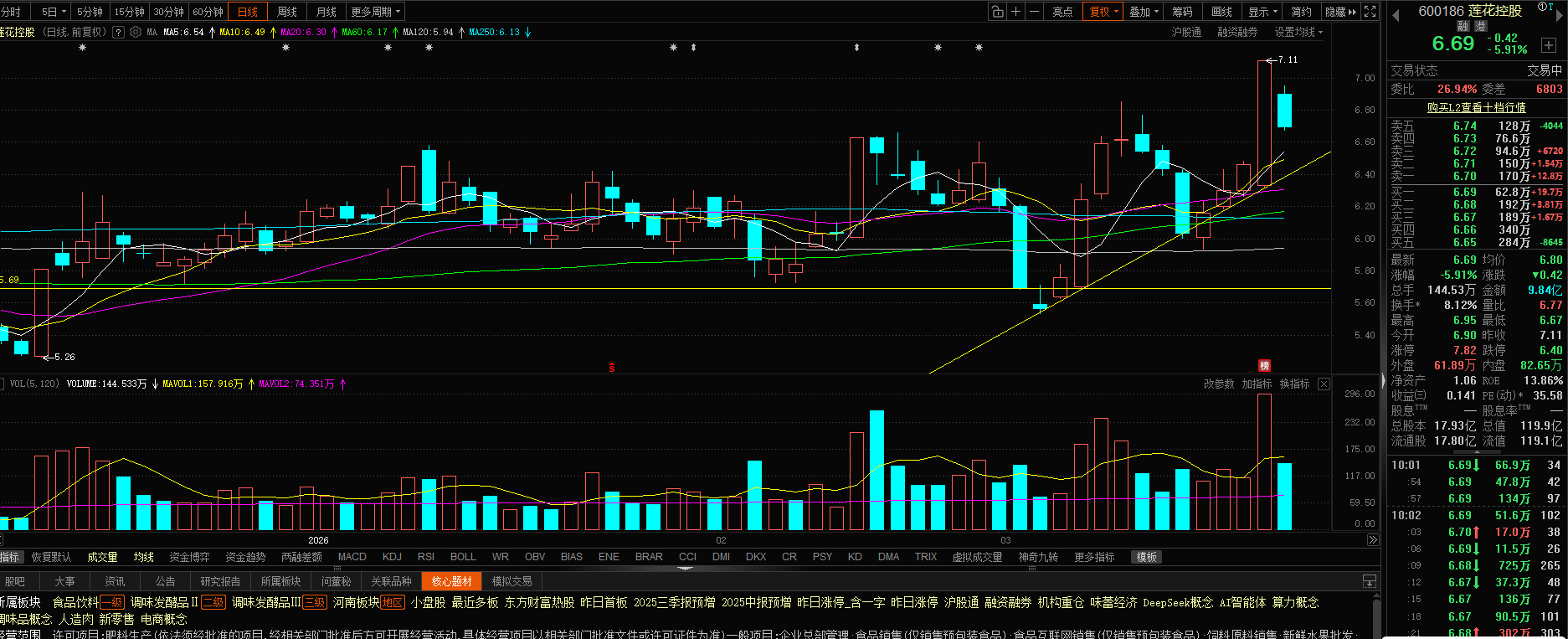 量化时代，涨起来就要卖。阴线才买。很多首板涨停板也不是很多年前的第二天还有溢价的